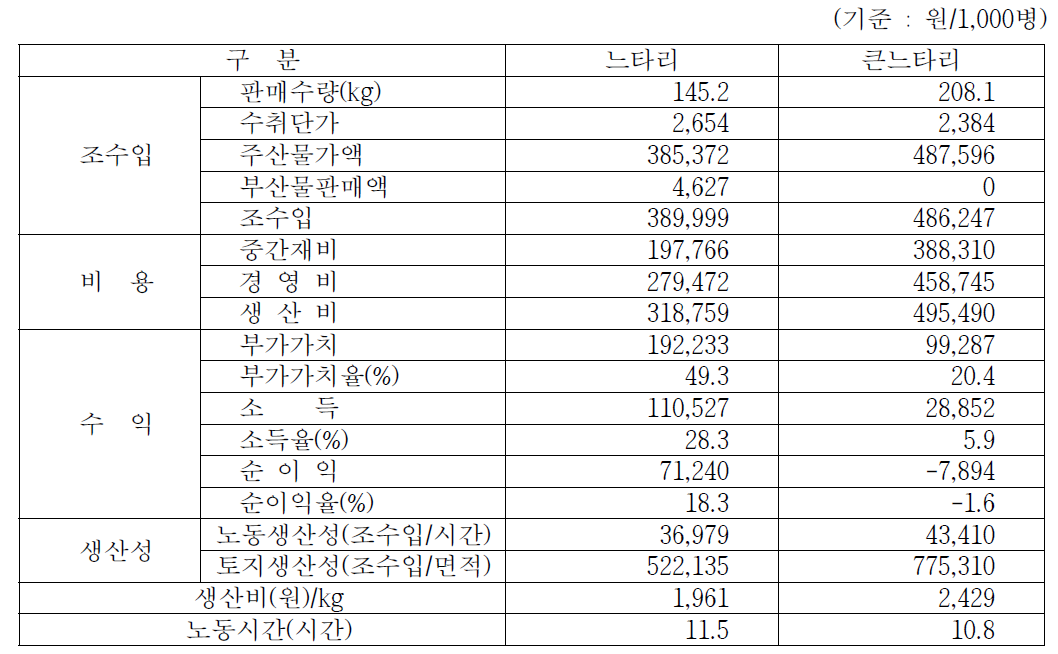 1,000병당 수익성