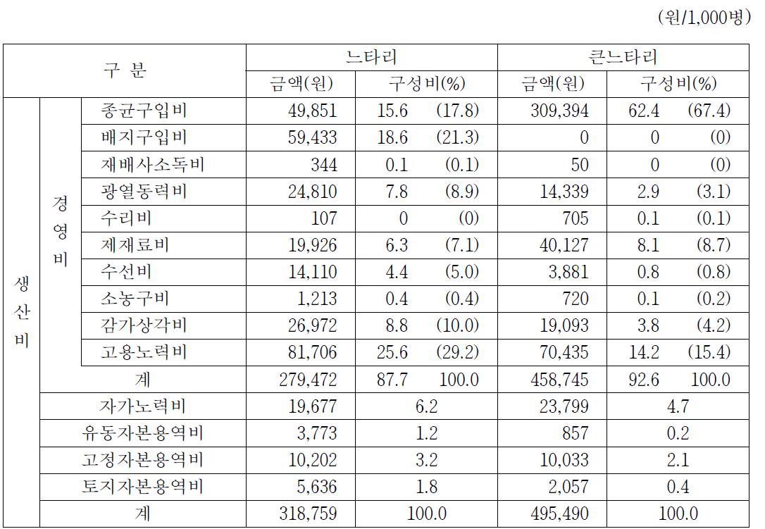 1,000병당 생산비