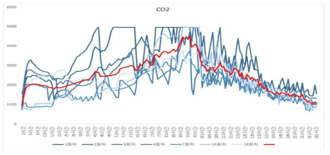 생육기간의 CO2변화