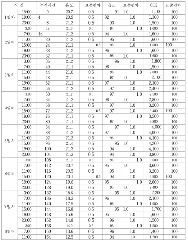 환경 자동제어관리 모델