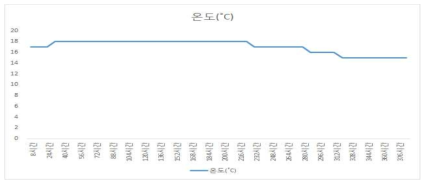 생육기간의 온도변화