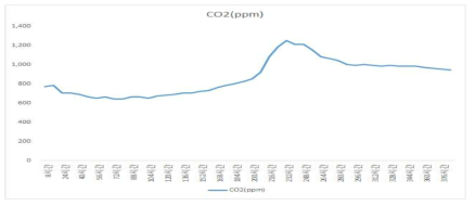 생육기간의 CO2변화