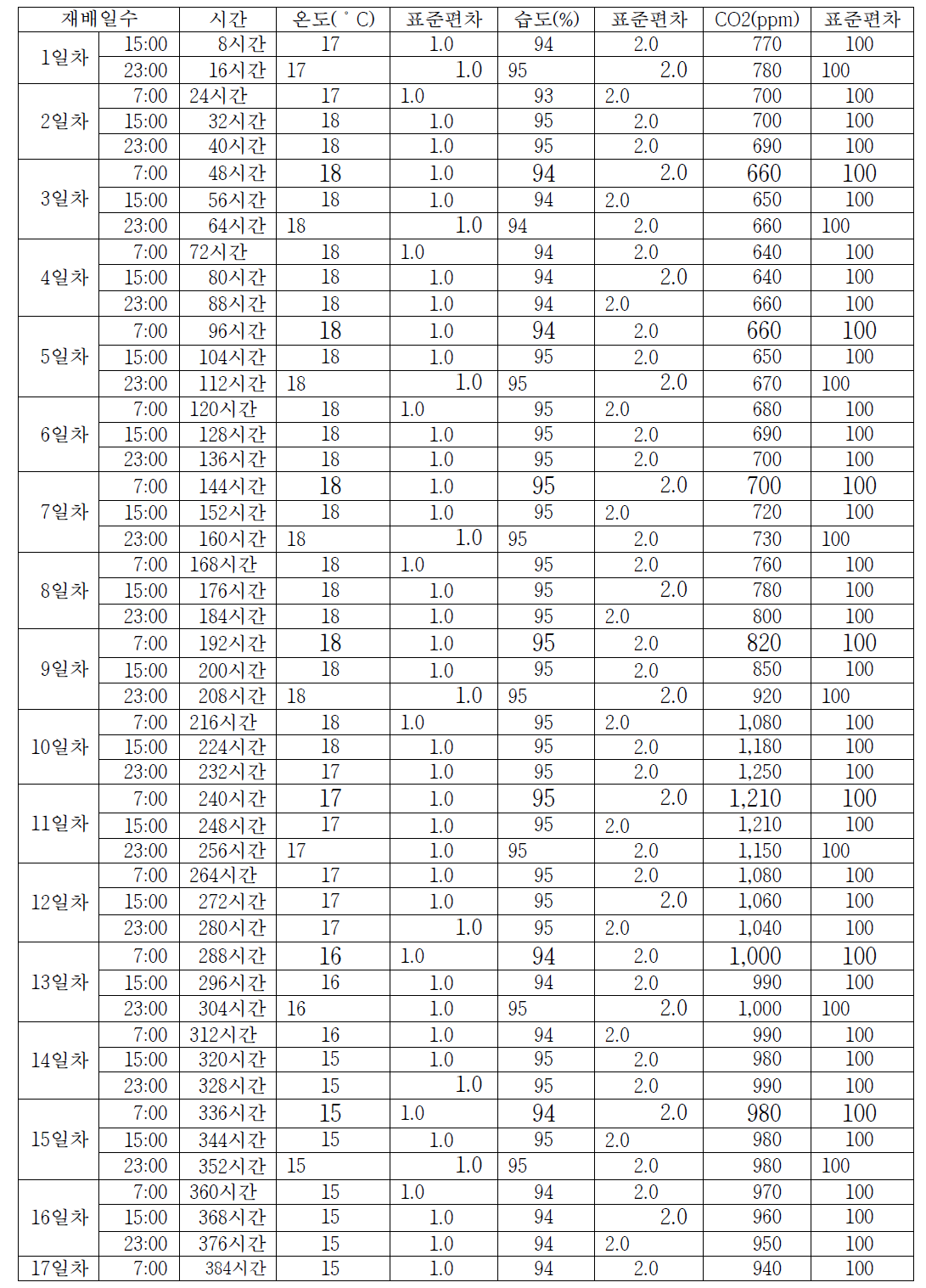 환경관리 모델