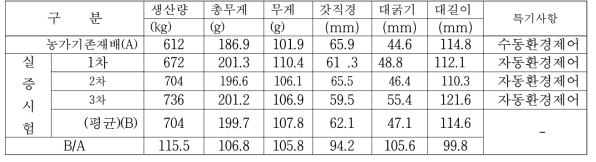 실증시험결과