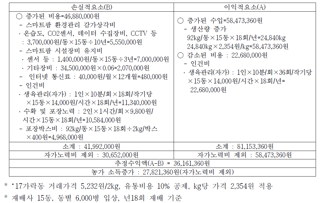 경제성 분석결과