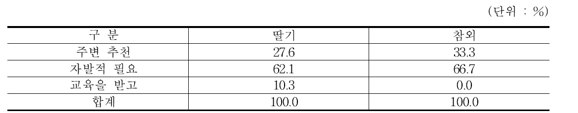 스마트팜의 도입동기