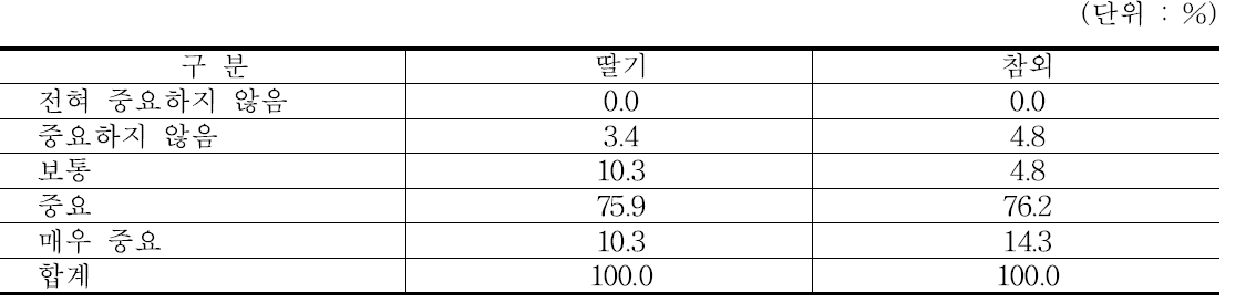 스마트팜 도입의 중요도