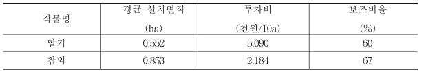 스마트팜의 초기 투자비