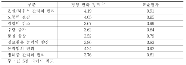 참외 스마트팜 도입 후의 경영변화