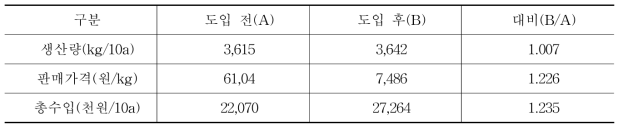 딸기 스마트팜 도입 전후의 총수입 비교