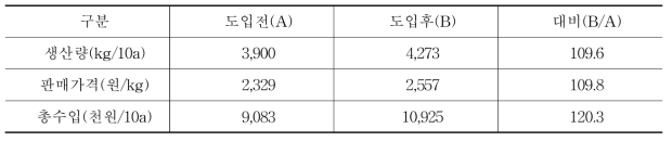 참외 스마트팜 도입 전후의 총수입 비교