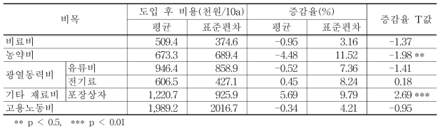 딸기 스마트팜 도입농가의 주요 비목 분석