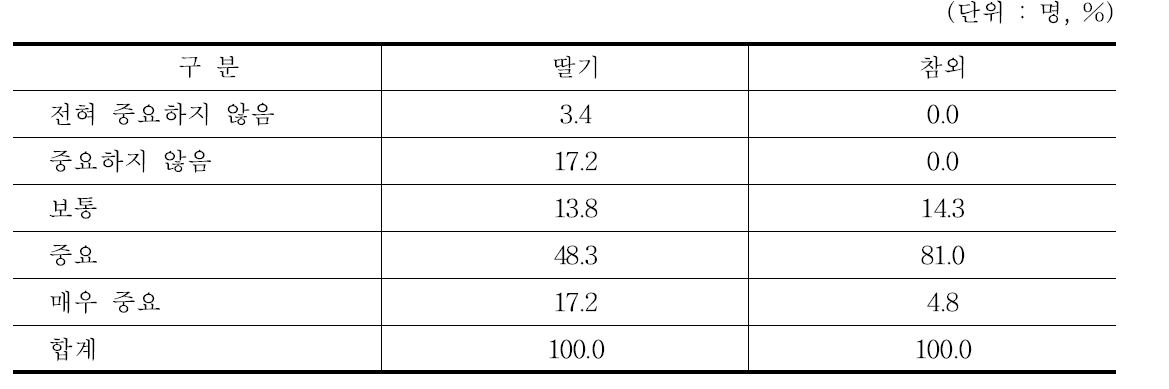 스마트팜 활용의 만족도