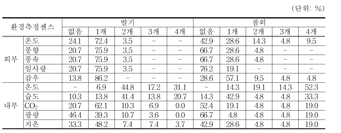 스마트팜 환경측정센서 설치 현황