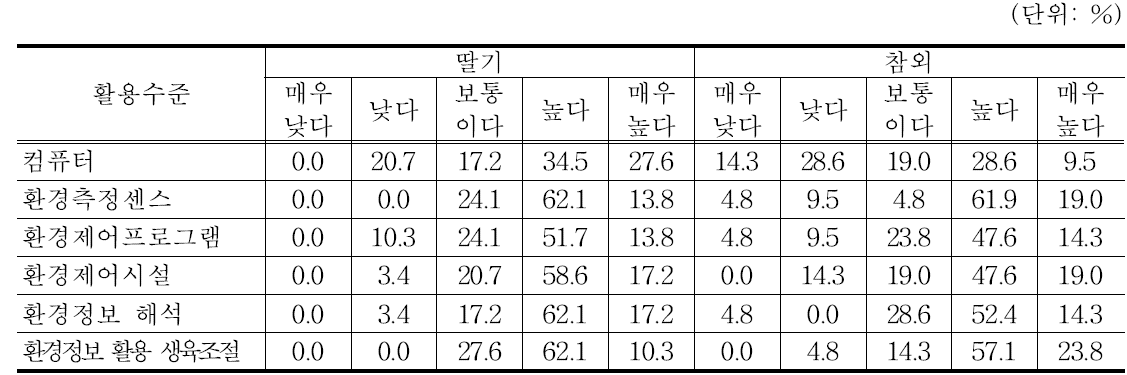 스마트팜의 장비 활용수준