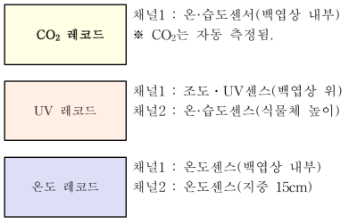 농가 환경정보 수집 센서 하우스 내부 설치내역