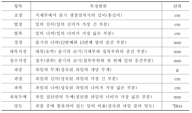 참외 스마트팜 컨설팅에 필요한 생육조사 데이터 표준화