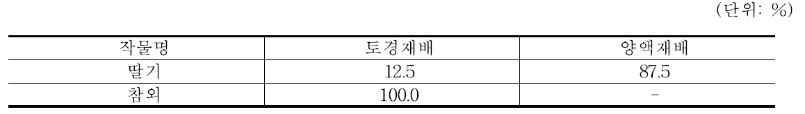 재배유형