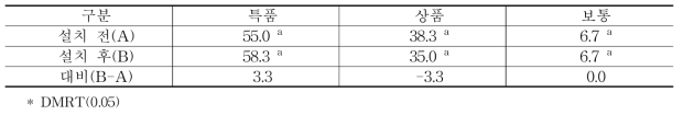 참외 실증농가의 환경개선시설 설치 전후 상품 등급 비율