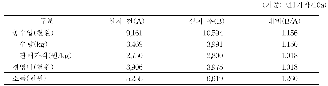 참외 실증농가의 환경개선시설 설치 전후 경영성과 비교