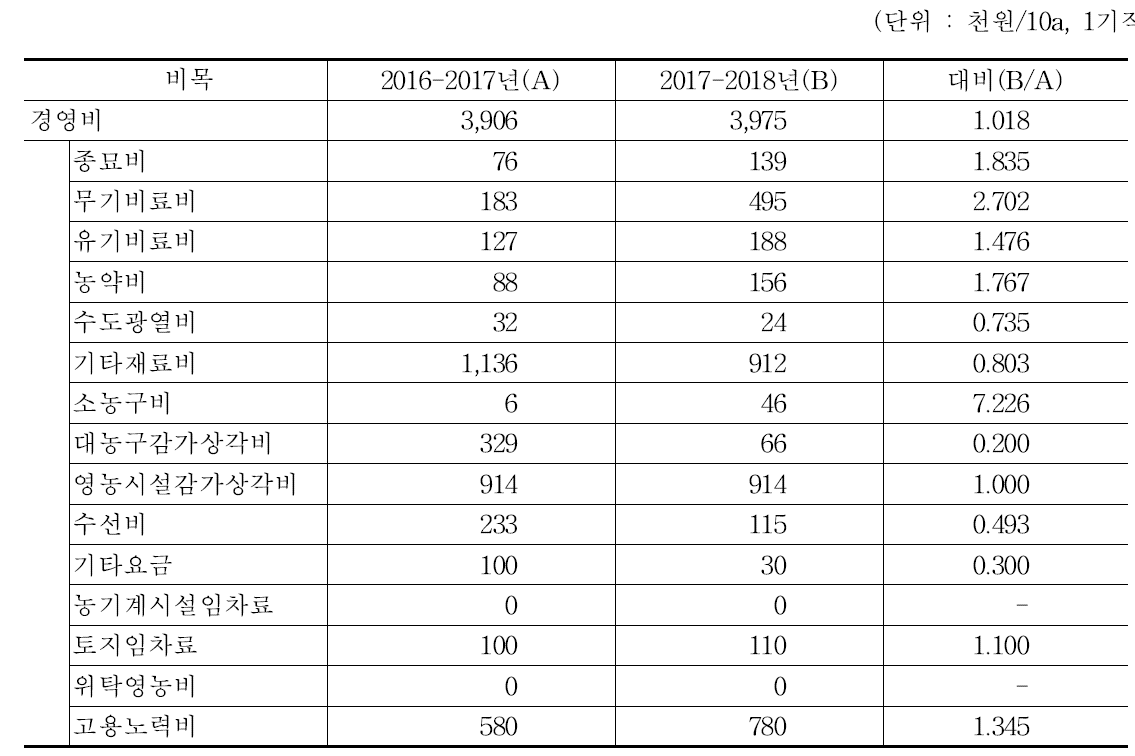 참외 생육환경 정밀관리 농가의 경영비 분석