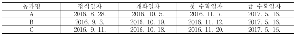 딸기 스마트팜 농가의 빅데이터 자료