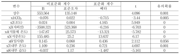 딸기의 생산성 향상 모델