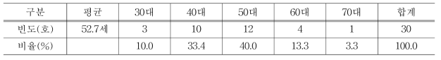 농가의 연령