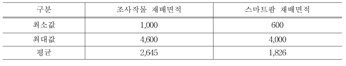 농가의 재배면적 (단위 : 3.3㎡)