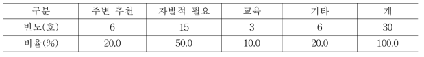 스마트팜 도입동기