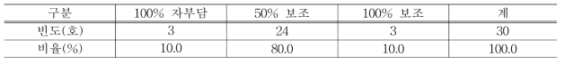 스마트 팜 보조비율