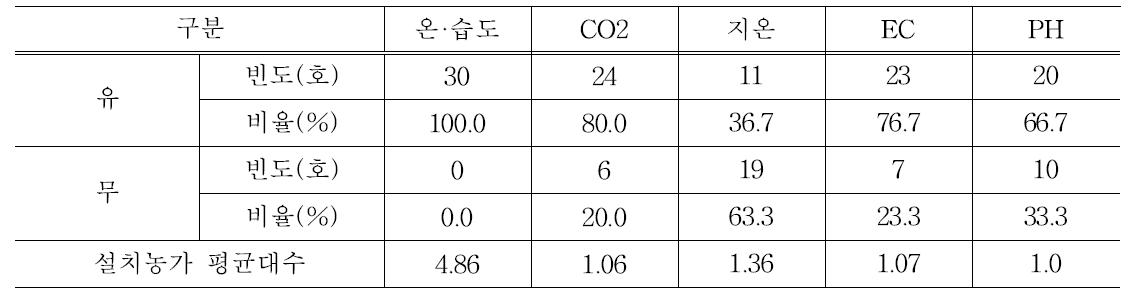 내부 환경정보 센서 설치현황