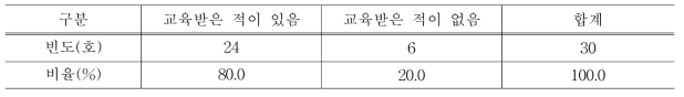 스마트팜 교육 여부