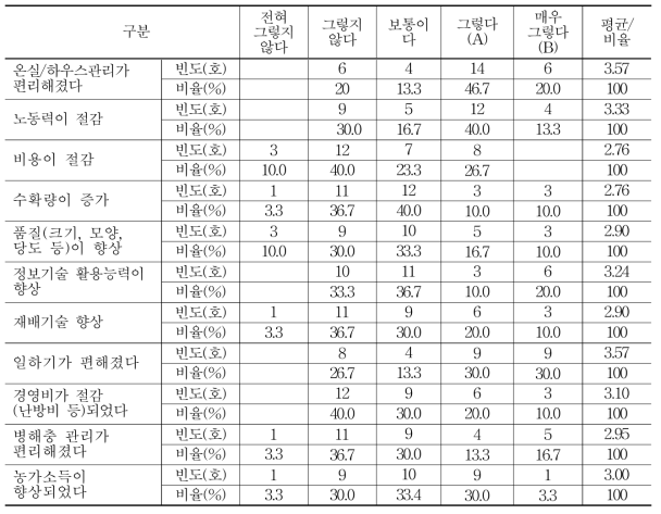 스마트팜 도입 후 만족도(5점척도)