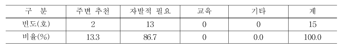 스마트팜 도입동기