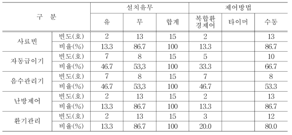 환경제어장비 설치 및 제어방법