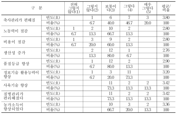 스마트팜 도입 후 만족도(5점척도)