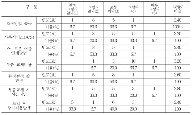 복합환경 제어시스템 활용 시 애로사항에 대하여 느꼈던 정도(5점척도)