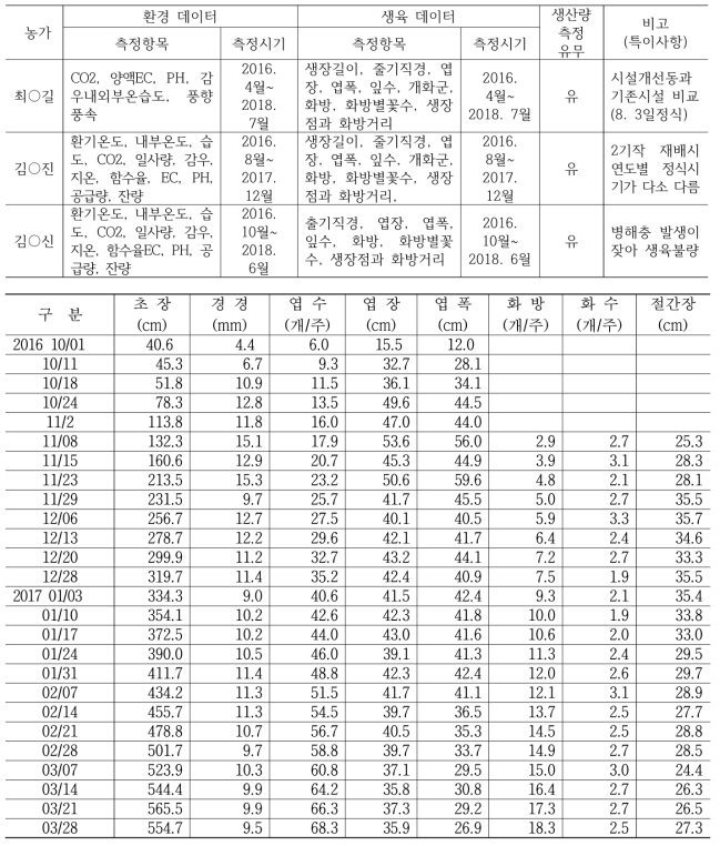 토마토 생육조사내용 및 조사사례