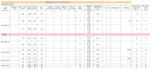 환경과 생육간의 요인분석으로 스마트팜 현장 컨설팅에 필요한 데이터 발굴