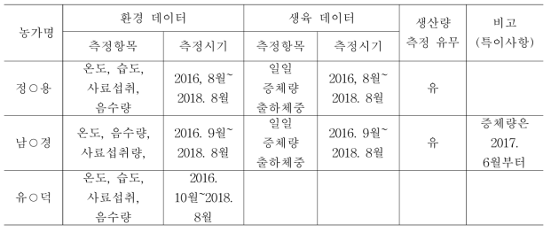 양돈 생육조사내용 및 조사사례