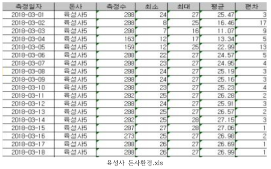 육성사 돈사환경 데이터