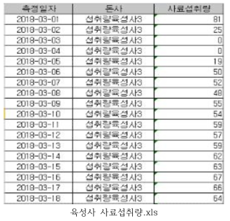 육성사 사료섭취량 데이터