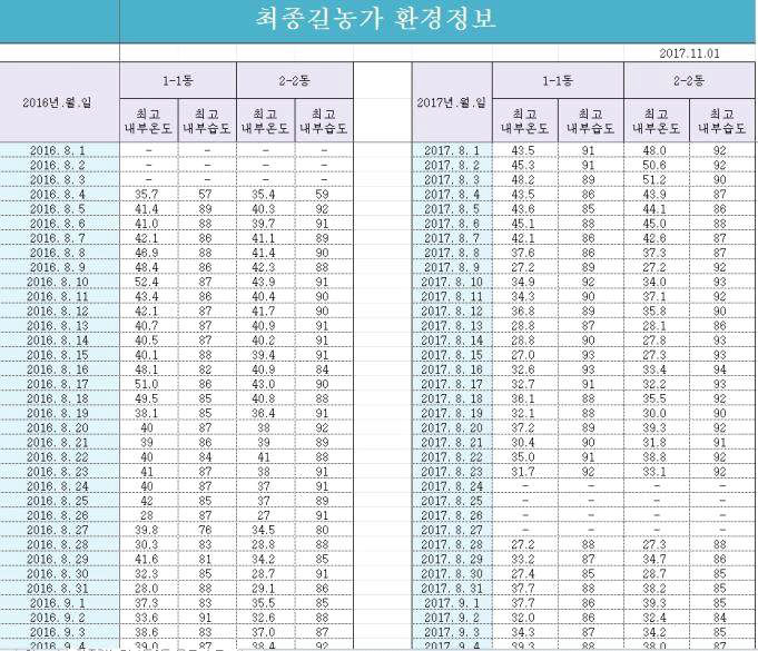 천창환기 시설동 및 일반동의 일별 최고온도 변화 비교(여름 재배)