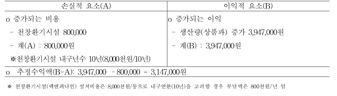 천창환기시설의 경제성 분석 (단위: 원/726㎡(1동))