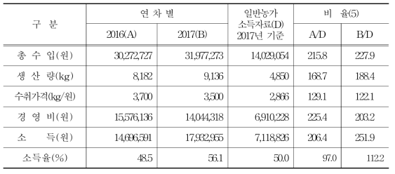 대추형토마토(봄재배)의 경제성 (10a기준)