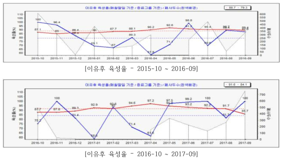 이유후 육성율