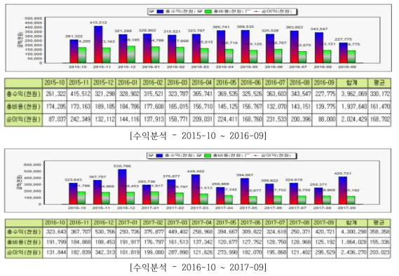 농가 수익성 분석