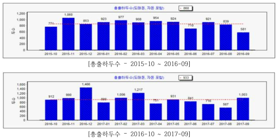 농가 출하두수 분석