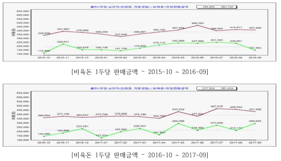 비육돈 두당 판매금액